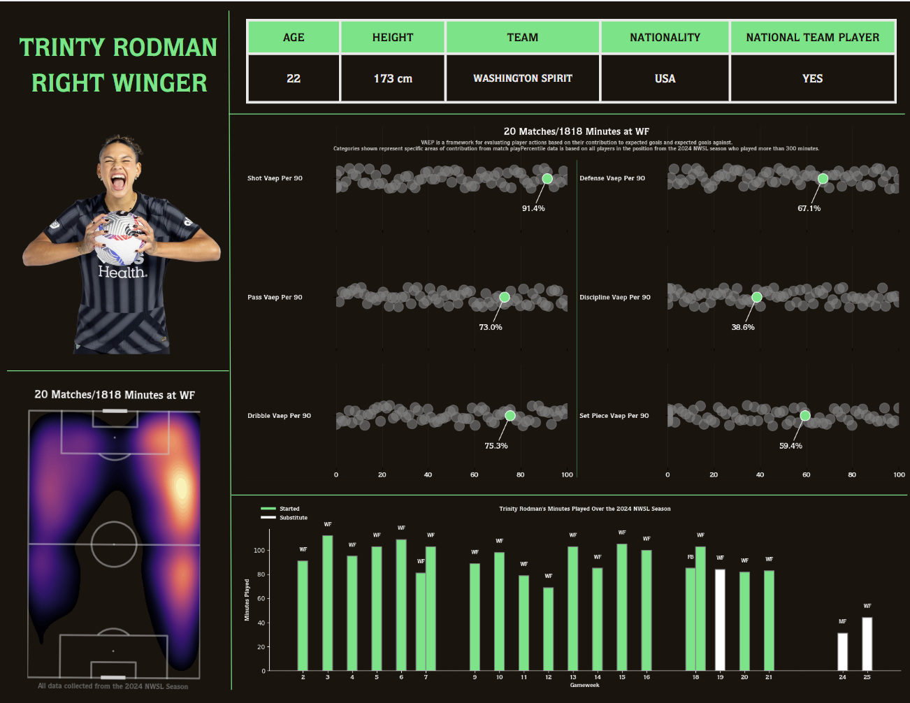Trinity Rodman player analytics dashboard